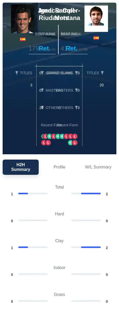 Samper-Montana Coll-Riudavets H2h Summary Stats