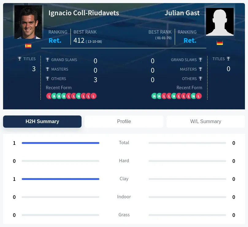 Coll-Riudavets Gast H2h Summary Stats
