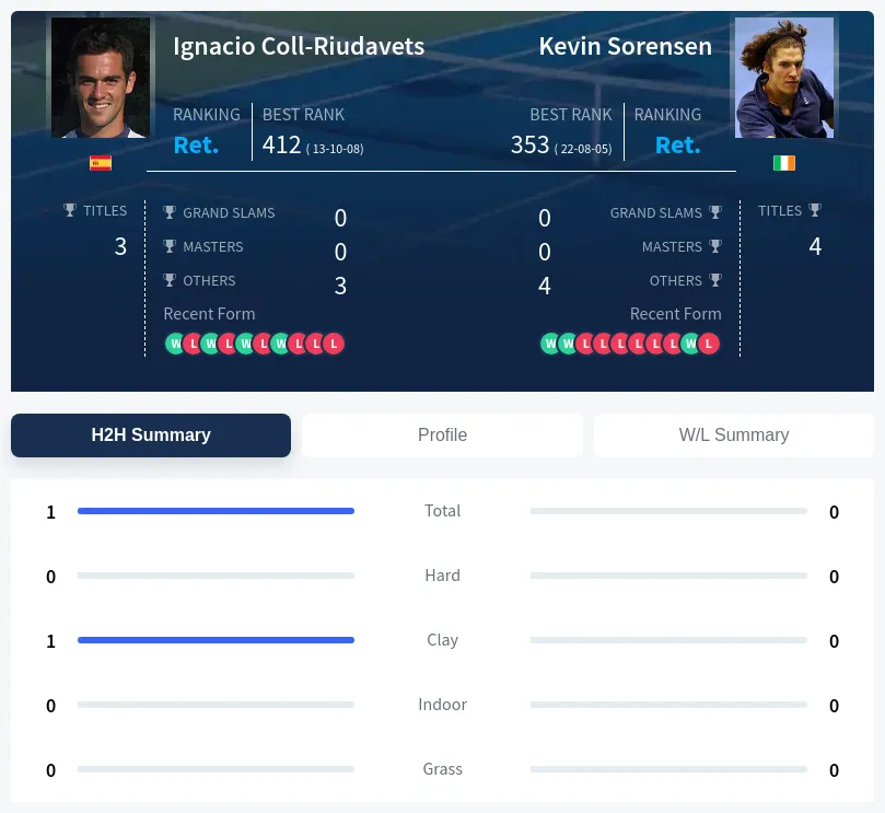 Coll-Riudavets Sorensen H2h Summary Stats