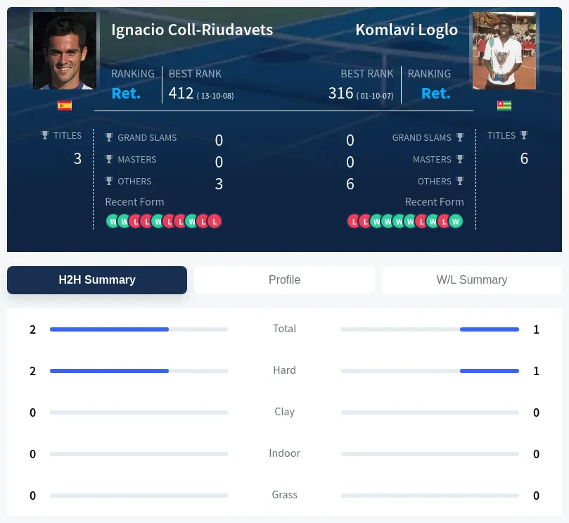 Coll-Riudavets Loglo H2h Summary Stats