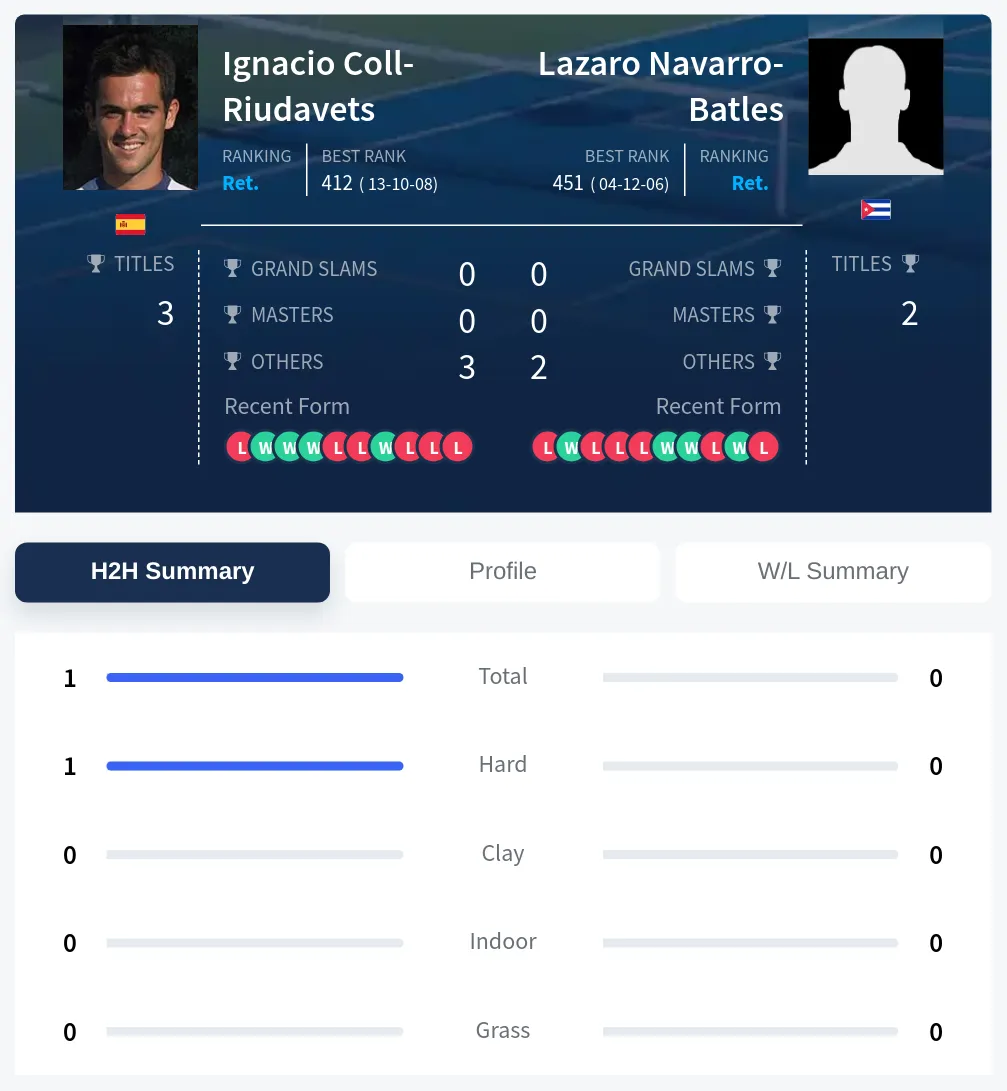 Coll-Riudavets Navarro-Batles H2h Summary Stats