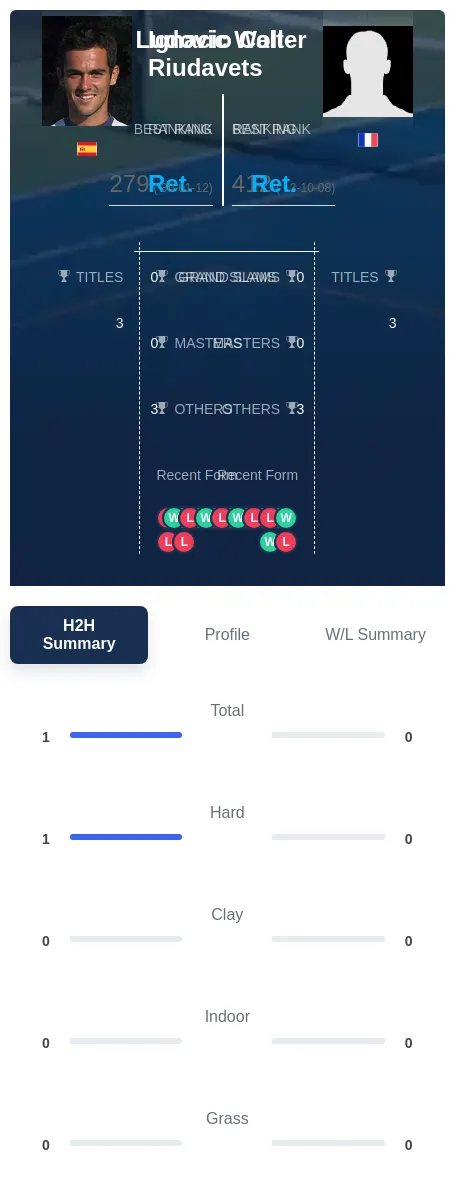 Coll-Riudavets Walter H2h Summary Stats