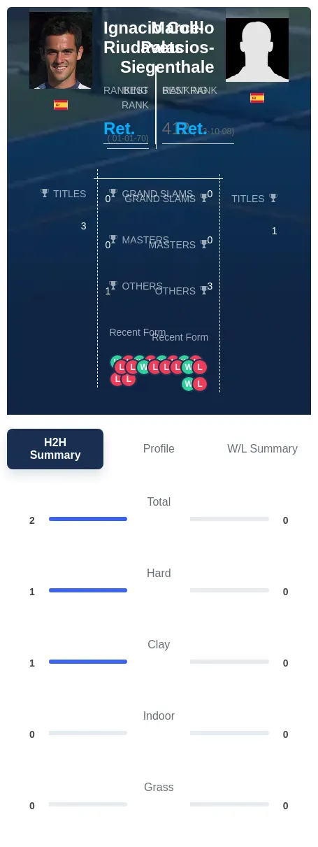 Coll-Riudavets Palacios-Siegenthale H2h Summary Stats