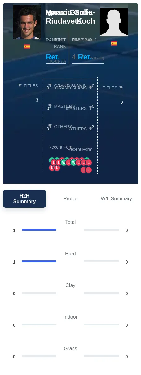 Coll-Riudavets Garcia-Koch H2h Summary Stats
