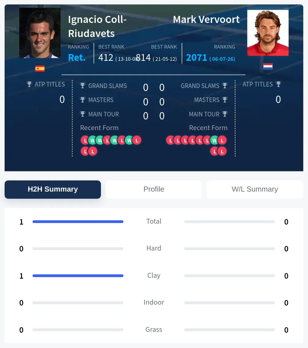 Coll-Riudavets Vervoort H2h Summary Stats