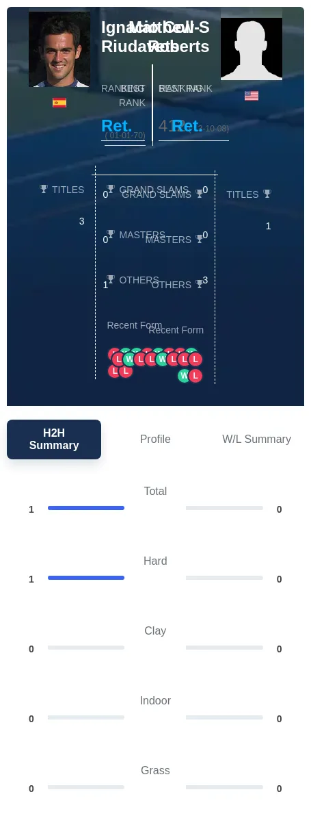 Coll-Riudavets Roberts H2h Summary Stats