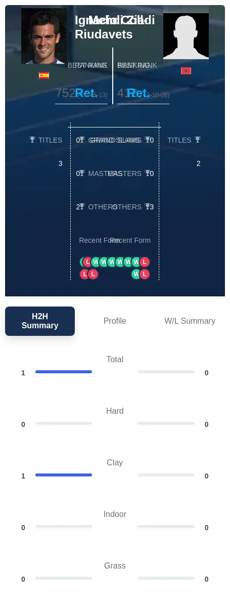 Coll-Riudavets Ziadi H2h Summary Stats
