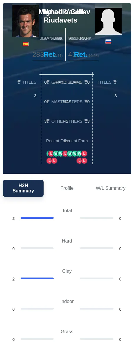 Coll-Riudavets Vasiliev H2h Summary Stats