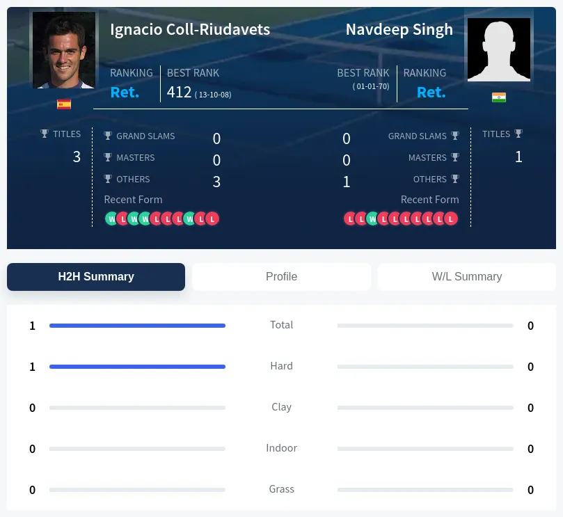 Coll-Riudavets Singh H2h Summary Stats