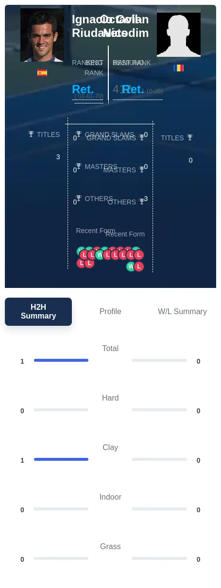 Coll-Riudavets Nicodim H2h Summary Stats