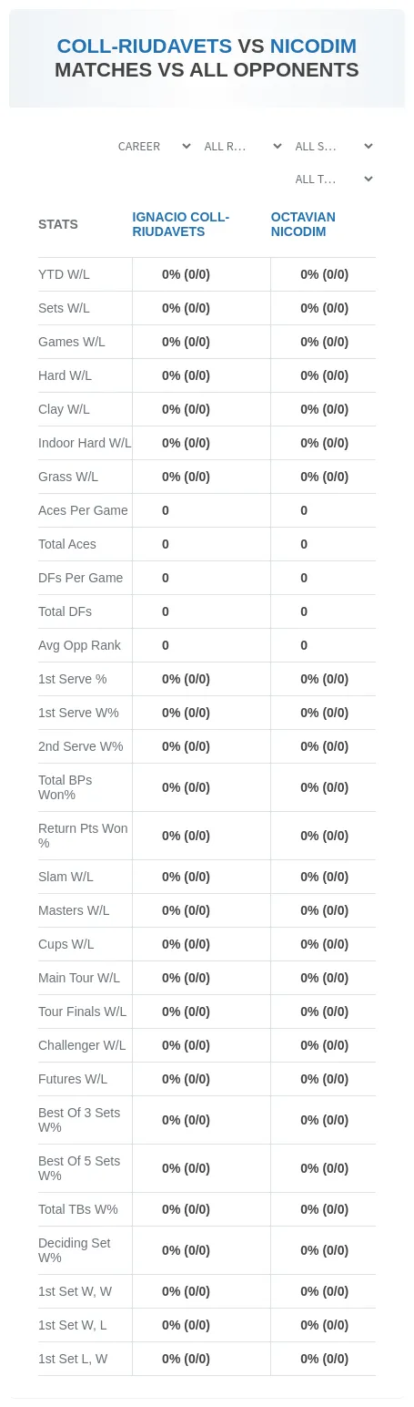 Ignacio Coll-Riudavets Octavian Nicodim Prediction Stats