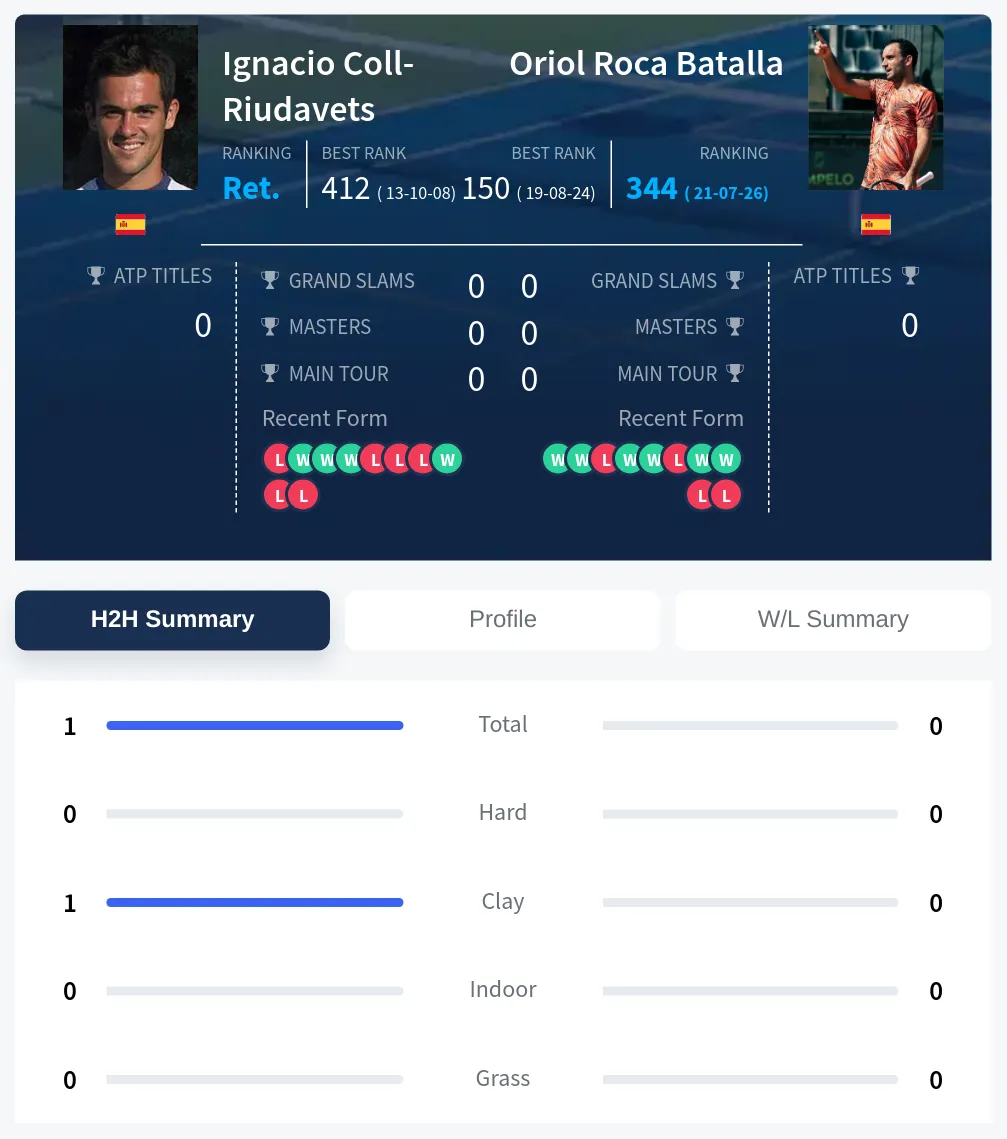 Coll-Riudavets Batalla H2h Summary Stats