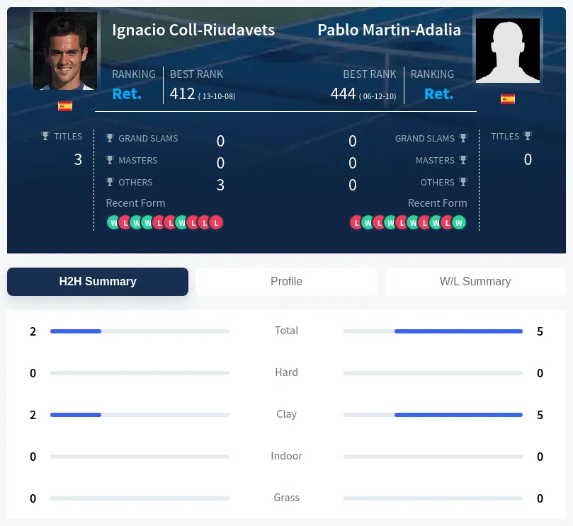 Martin-Adalia Coll-Riudavets H2h Summary Stats