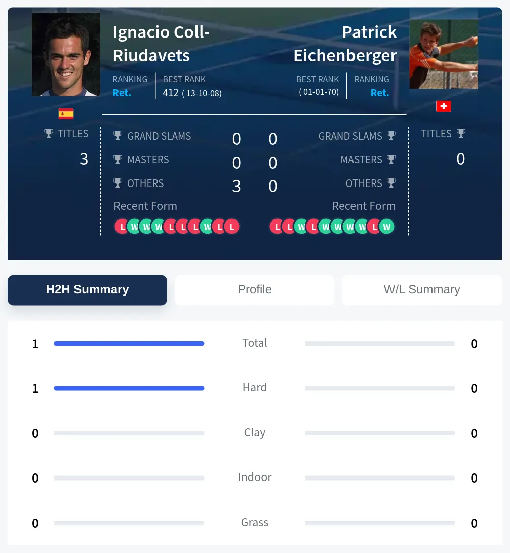 Coll-Riudavets Eichenberger H2h Summary Stats
