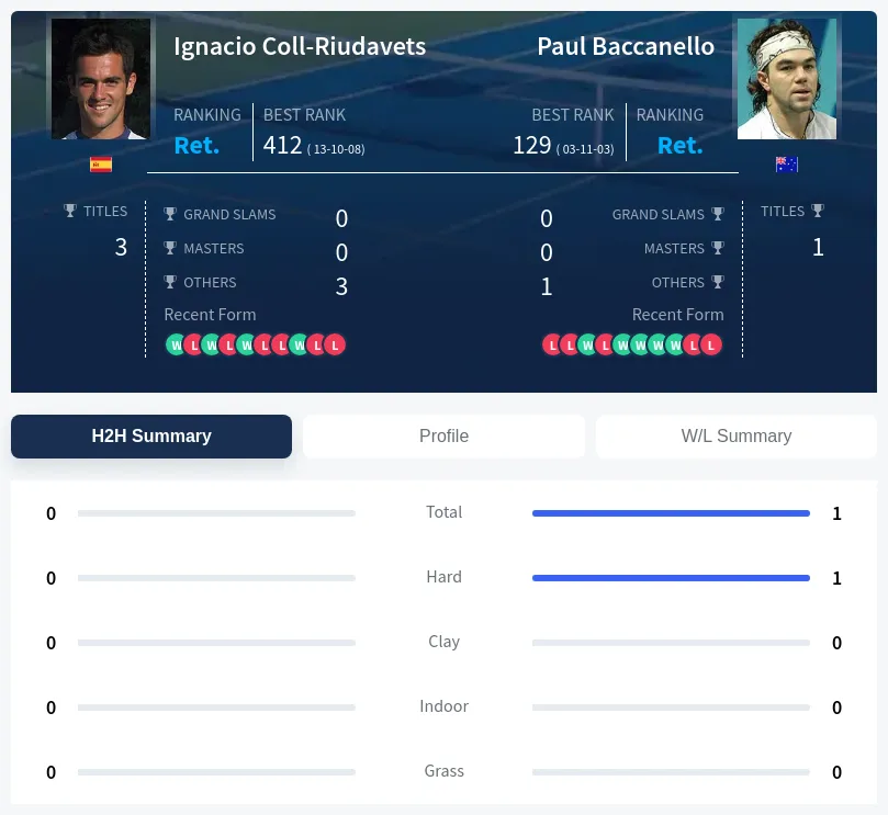Baccanello Coll-Riudavets H2h Summary Stats
