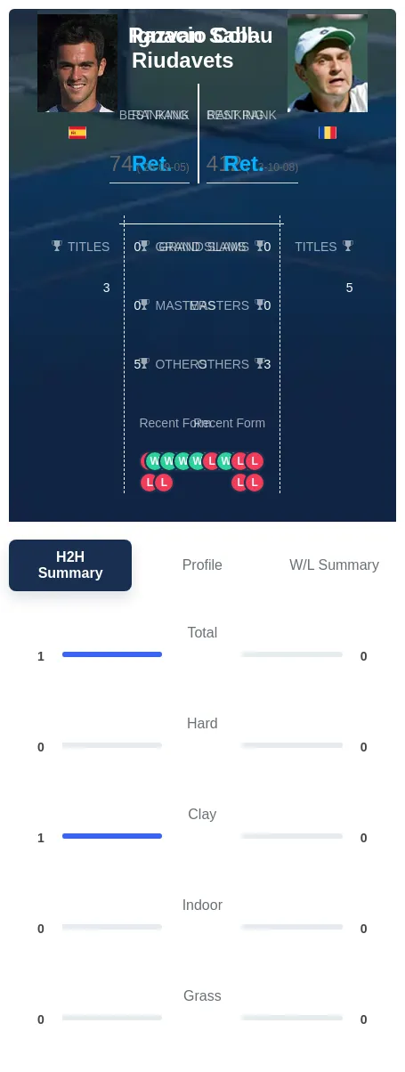 Coll-Riudavets Sabau H2h Summary Stats