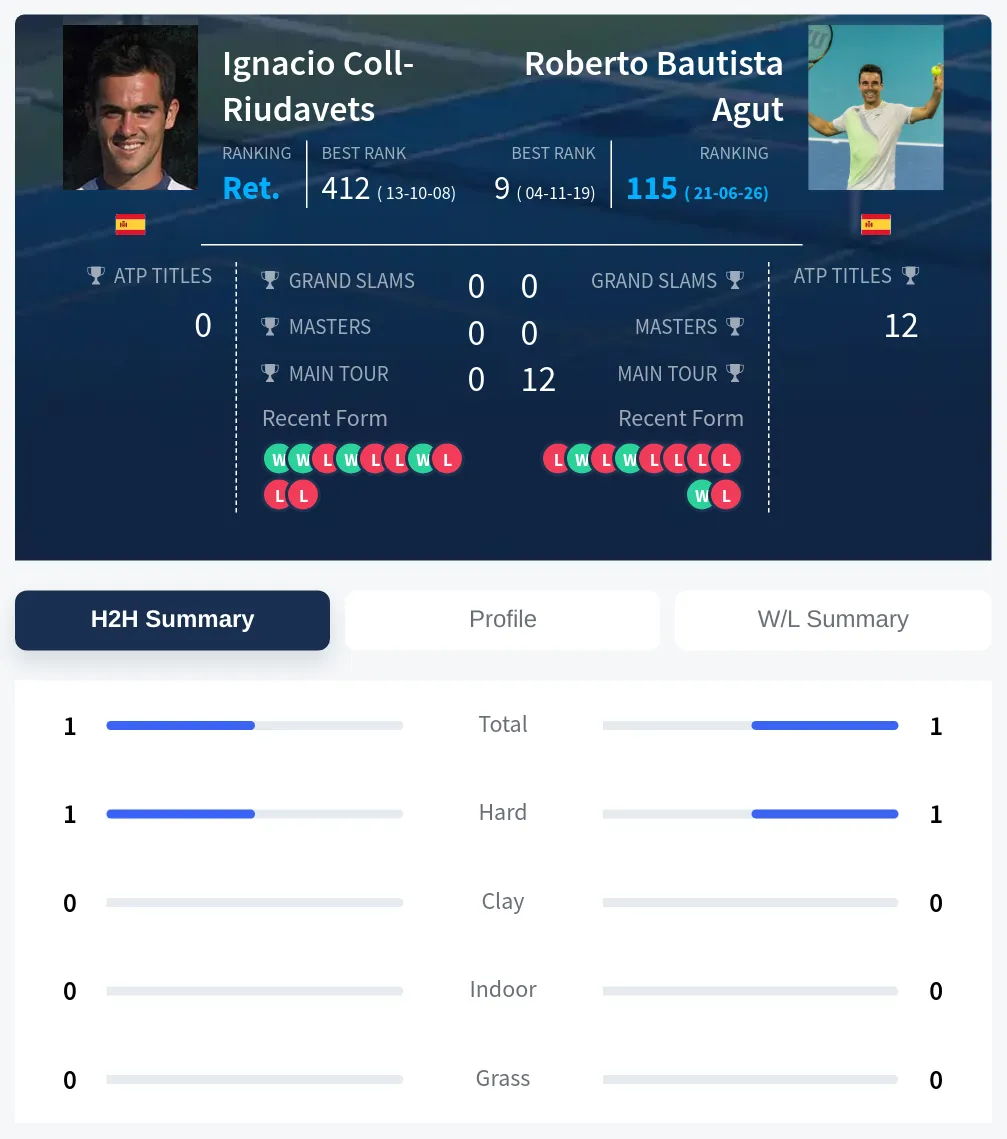Coll-Riudavets Agut H2h Summary Stats
