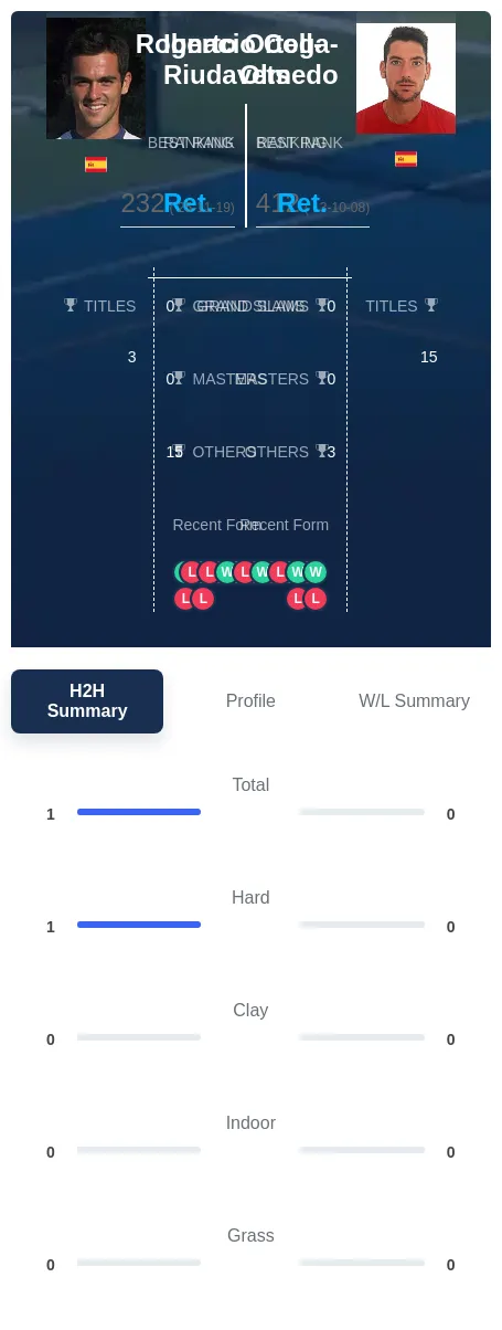 Coll-Riudavets Ortega-Olmedo H2h Summary Stats
