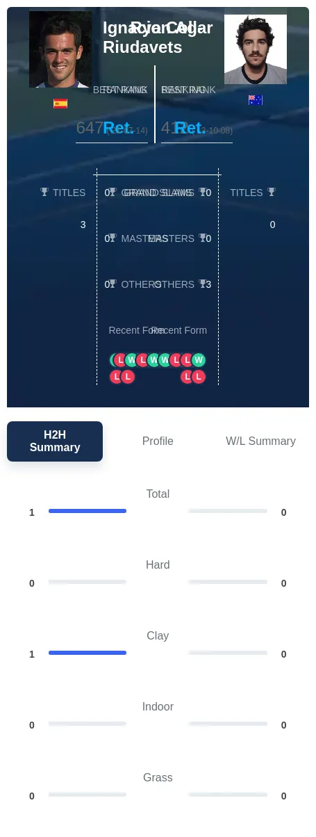 Coll-Riudavets Agar H2h Summary Stats