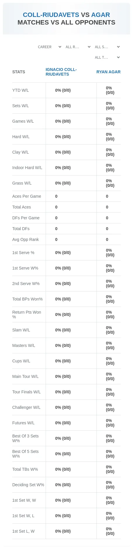 Ignacio Coll-Riudavets Ryan Agar Prediction Stats