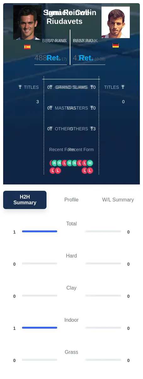 Coll-Riudavets Reinwein H2h Summary Stats