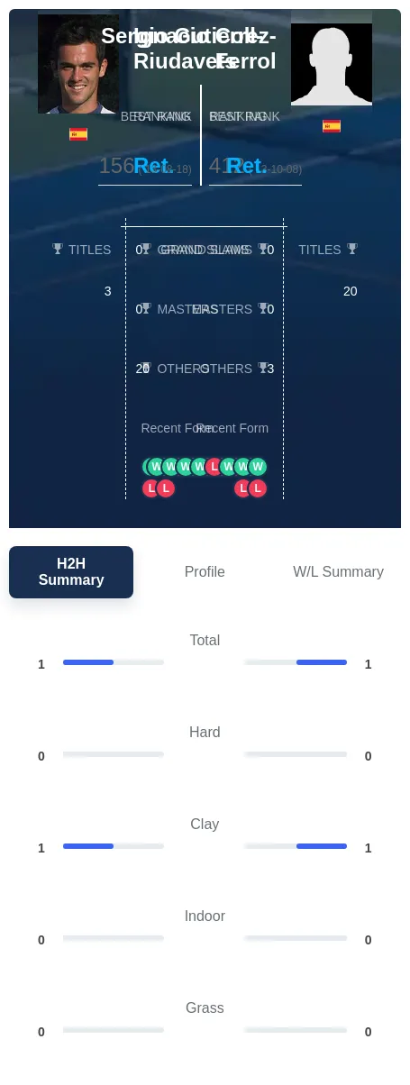Gutierrez-Ferrol Coll-Riudavets H2h Summary Stats