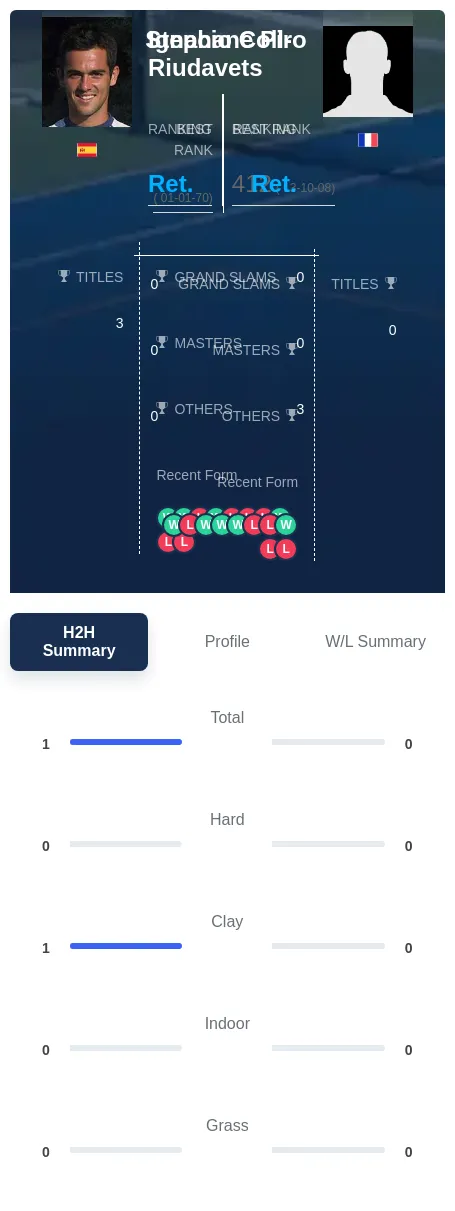Coll-Riudavets Piro H2h Summary Stats