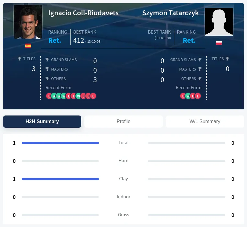 Coll-Riudavets Tatarczyk H2h Summary Stats