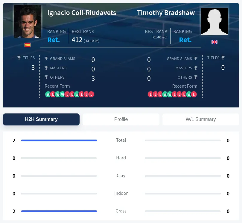 Coll-Riudavets Bradshaw H2h Summary Stats
