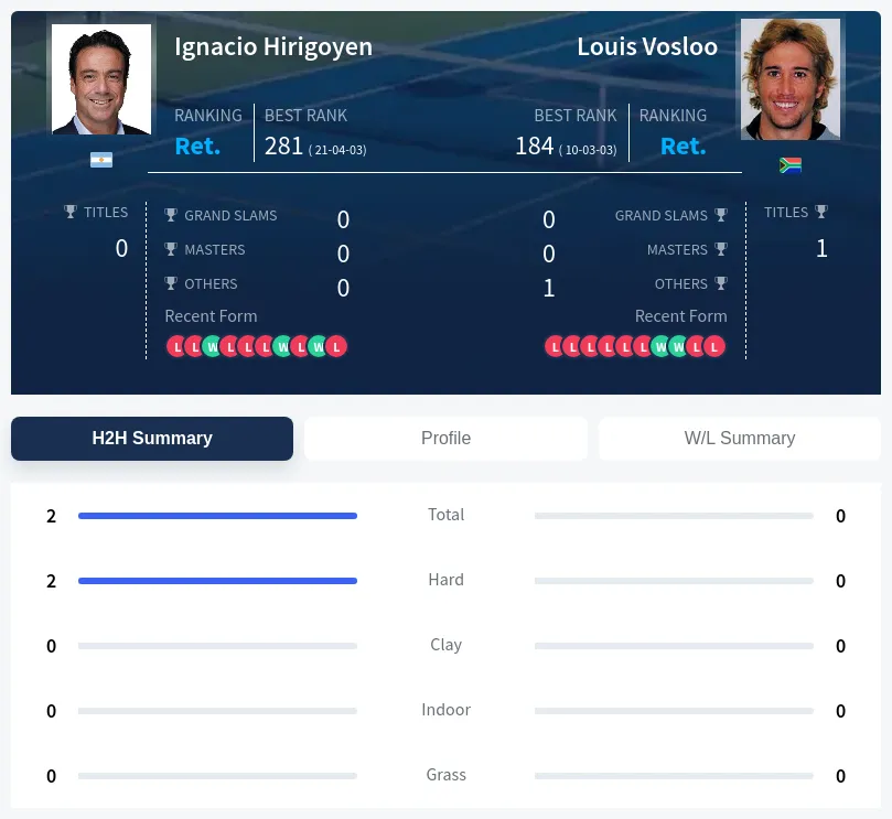Hirigoyen Vosloo H2h Summary Stats