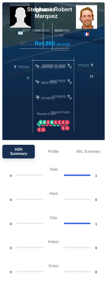 Marquez Robert H2h Summary Stats