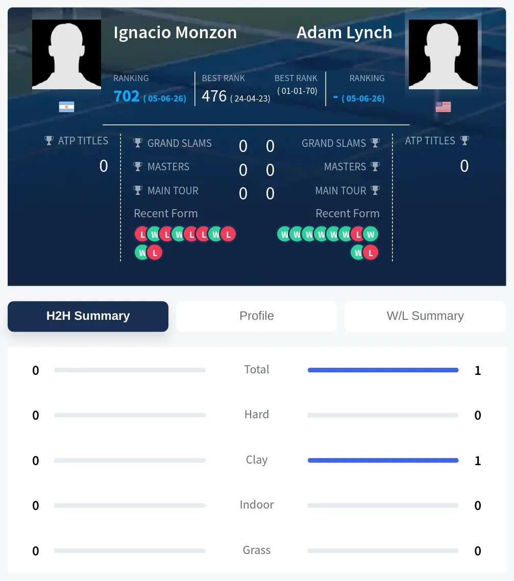 Lynch Monzon H2h Summary Stats