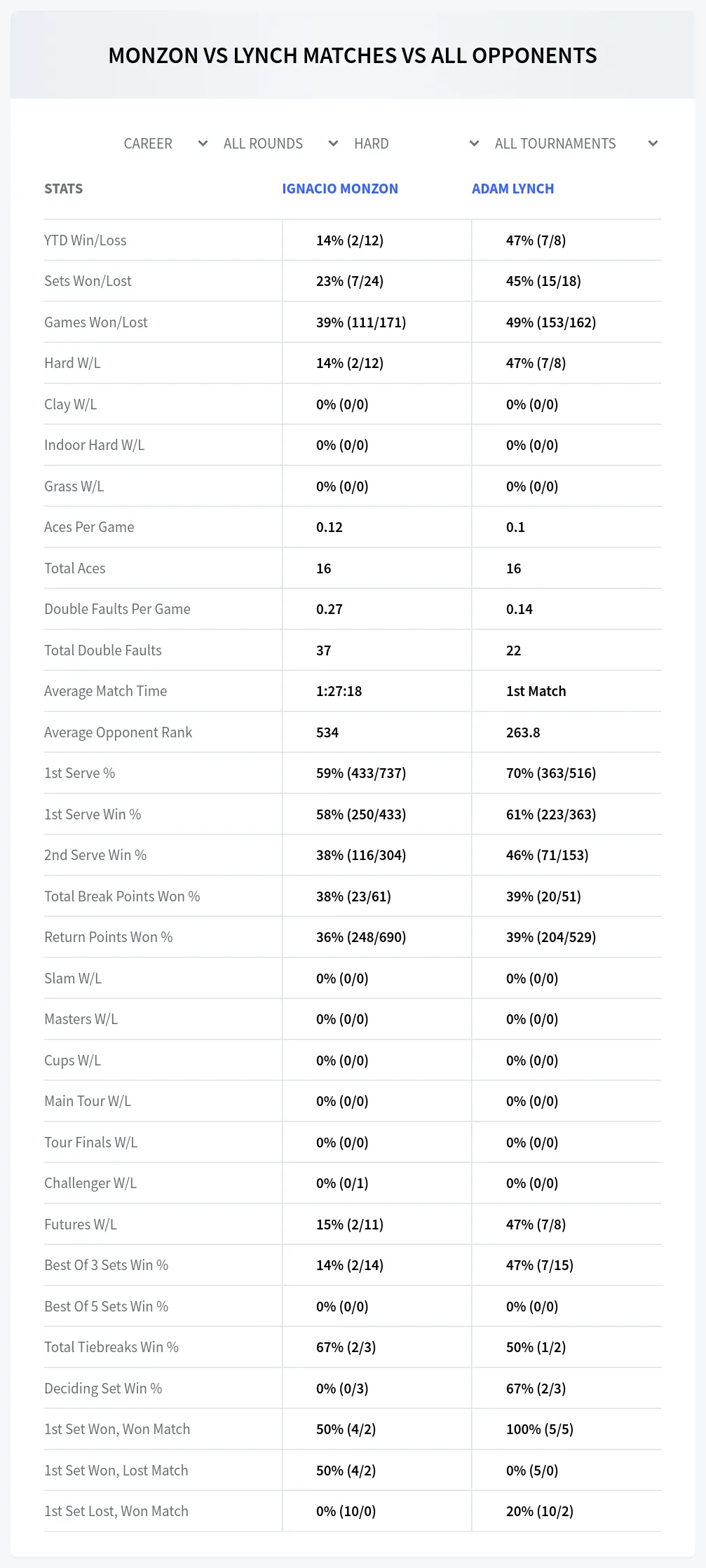 Adam Lynch Ignacio Monzon Prediction Stats