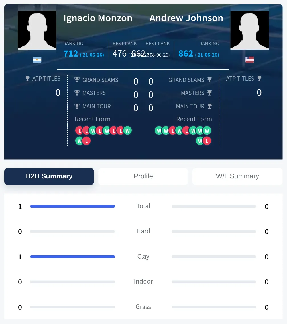 Johnson Monzon H2h Summary Stats