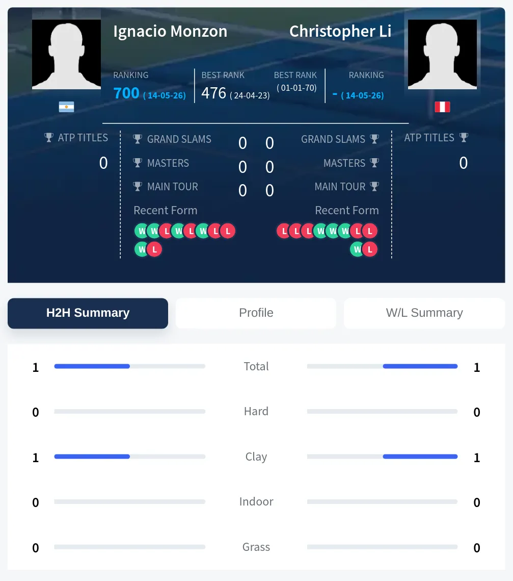 Monzon Li H2h Summary Stats