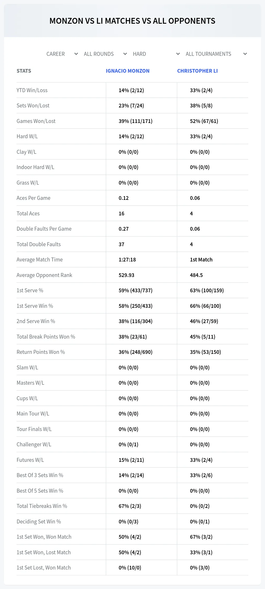 Ignacio Monzon Christopher Li Prediction Stats