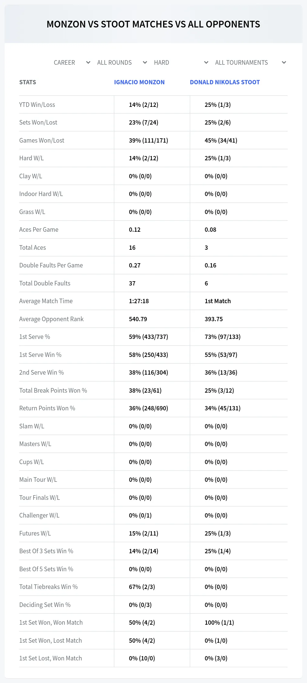 Donald Nikolas Stoot Ignacio Monzon Prediction Stats