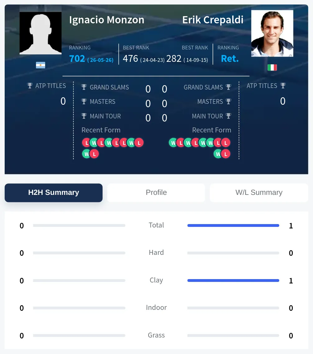 Crepaldi Monzon H2h Summary Stats