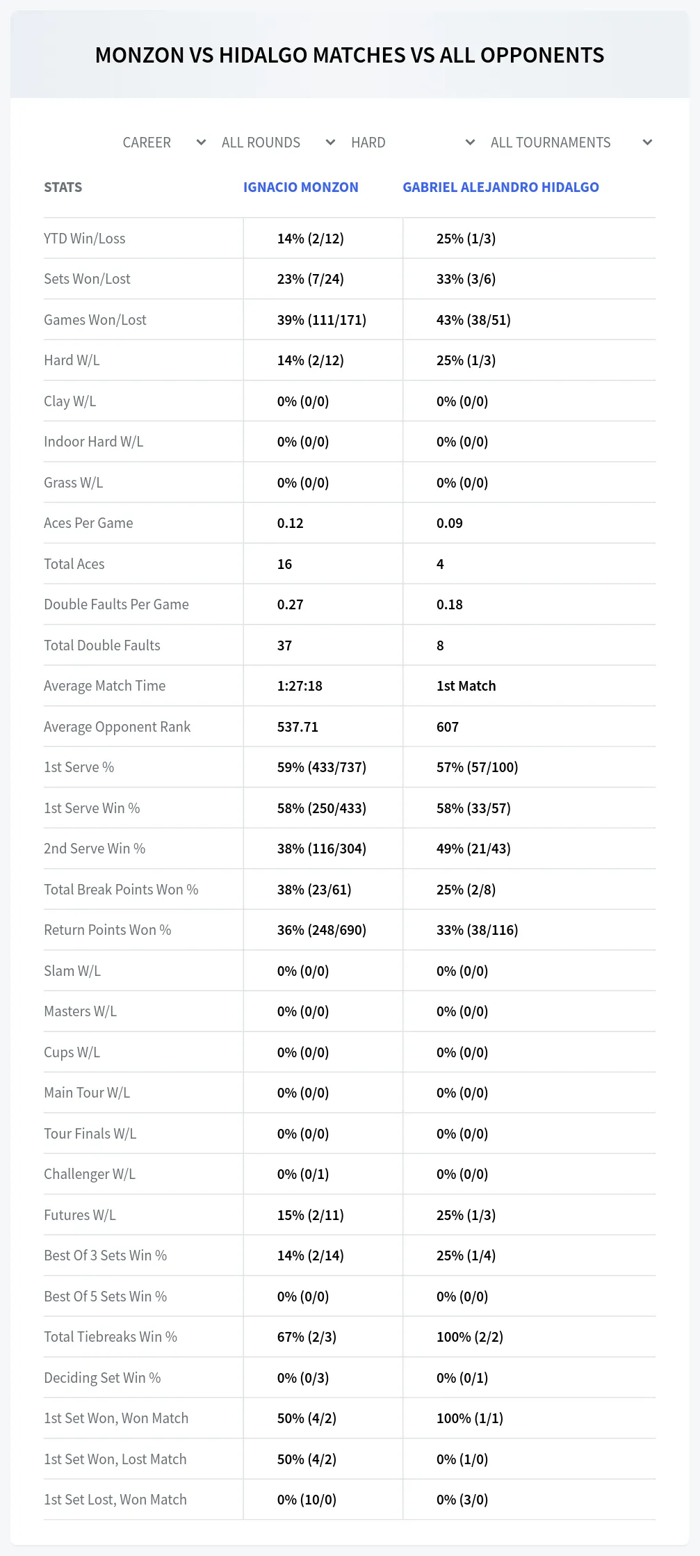 Gabriel Alejandro Hidalgo Ignacio Monzon Prediction Stats