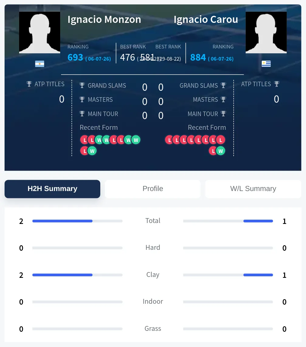Monzon Carou H2h Summary Stats