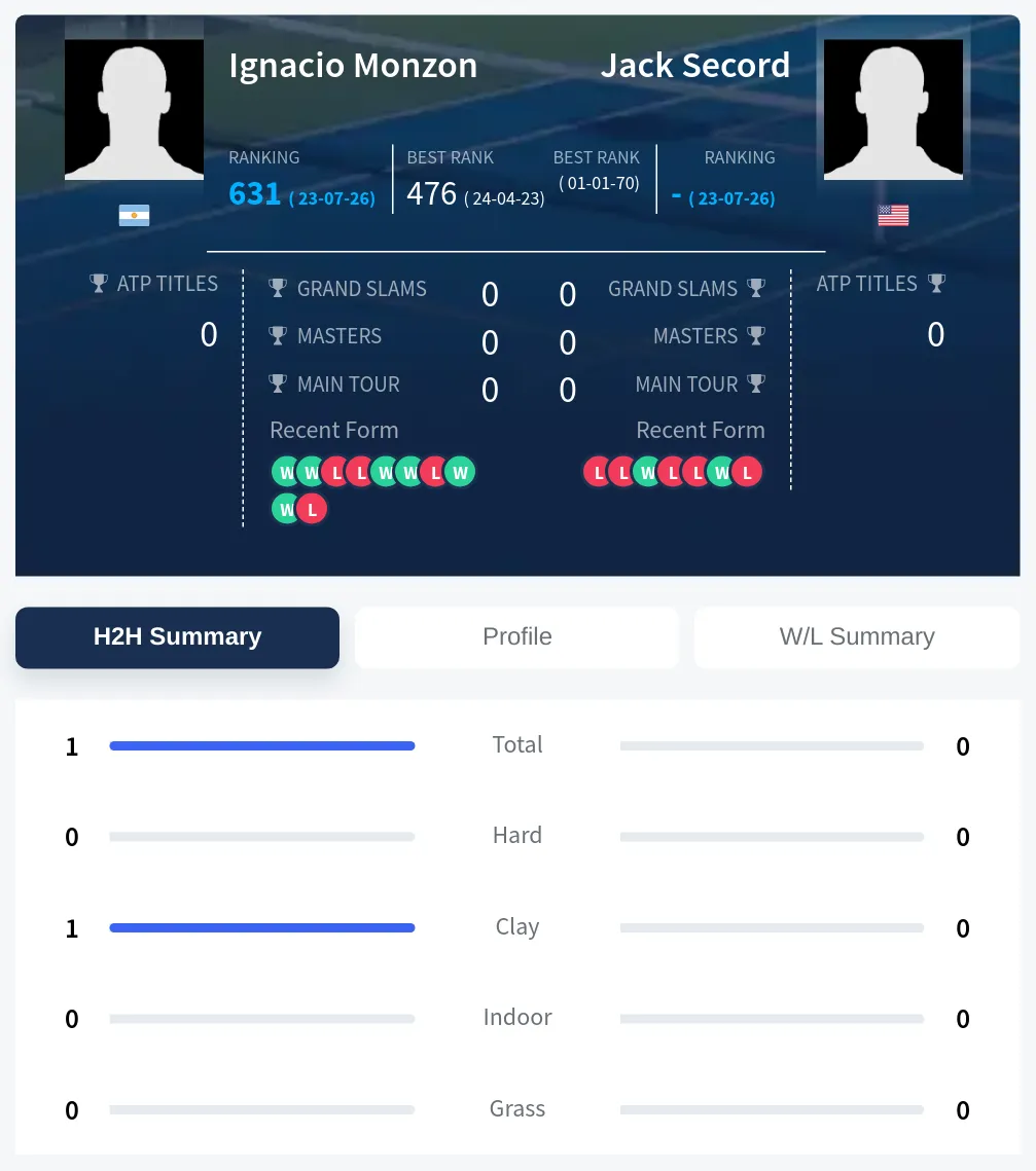 Secord Monzon H2h Summary Stats