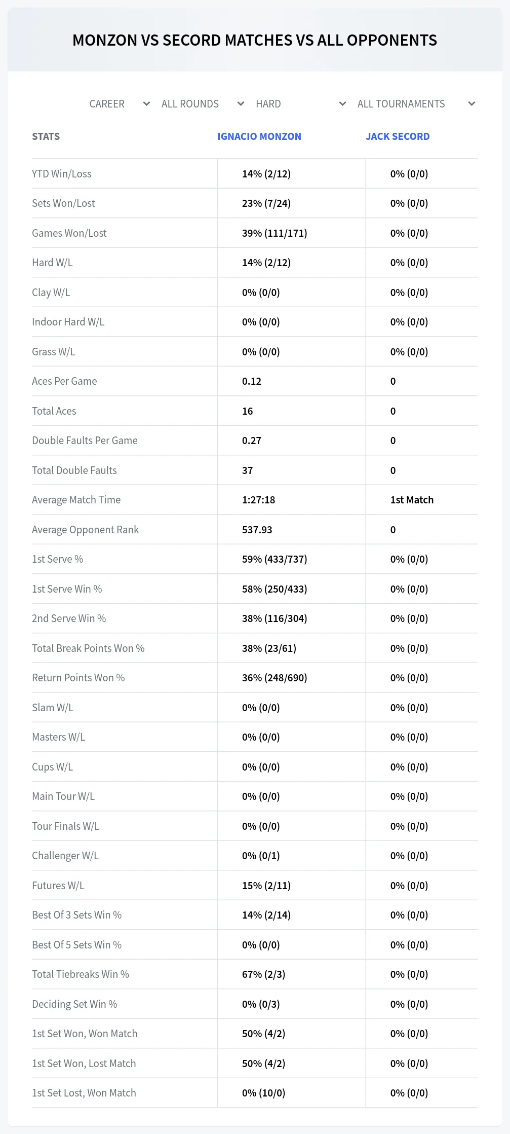 Jack Secord Ignacio Monzon Prediction Stats