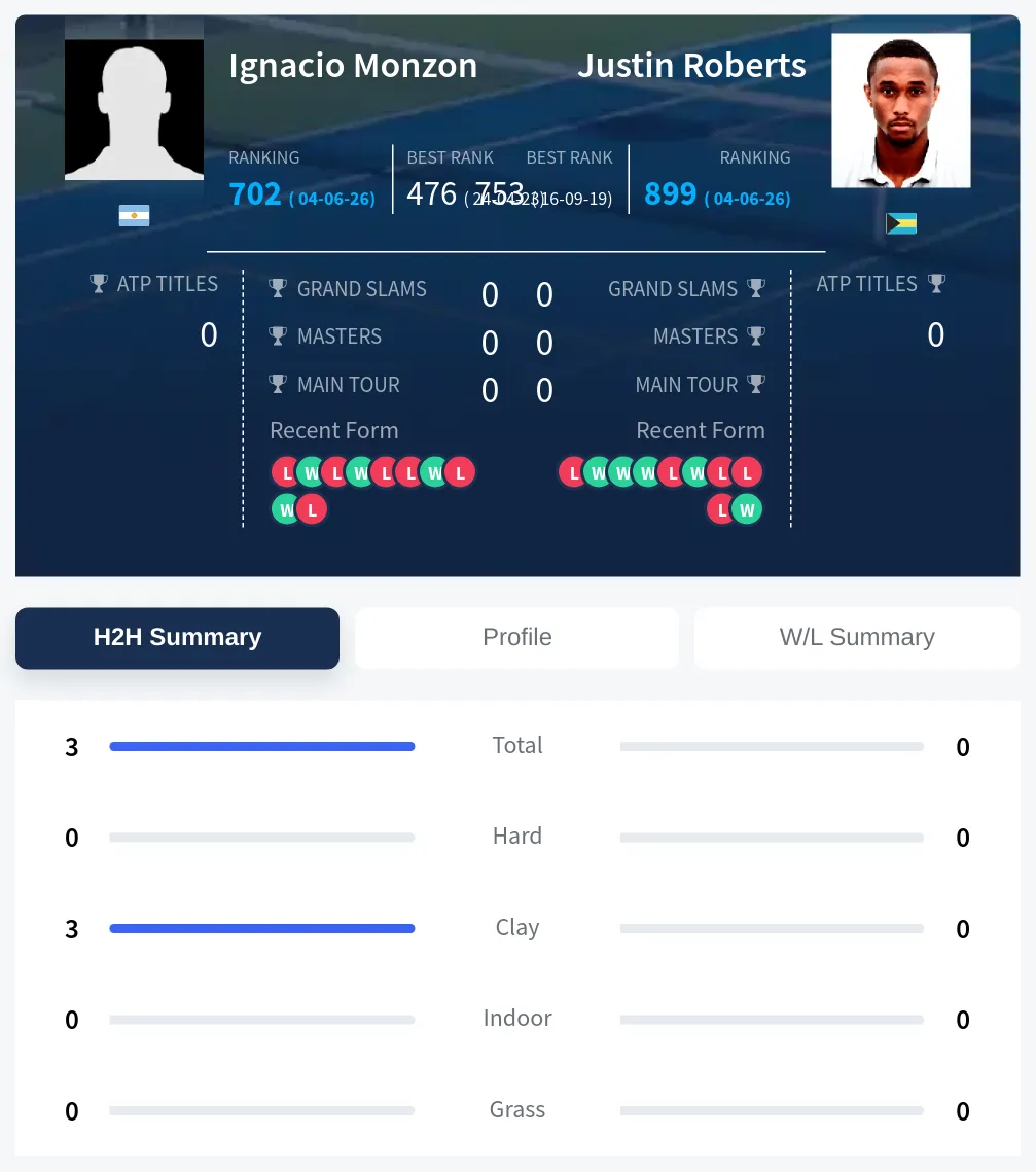 Monzon Roberts H2h Summary Stats