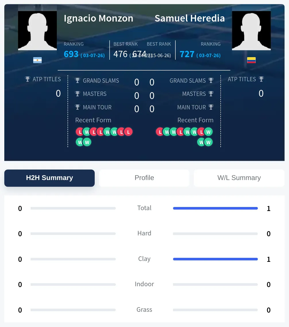 Monzon Heredia H2h Summary Stats