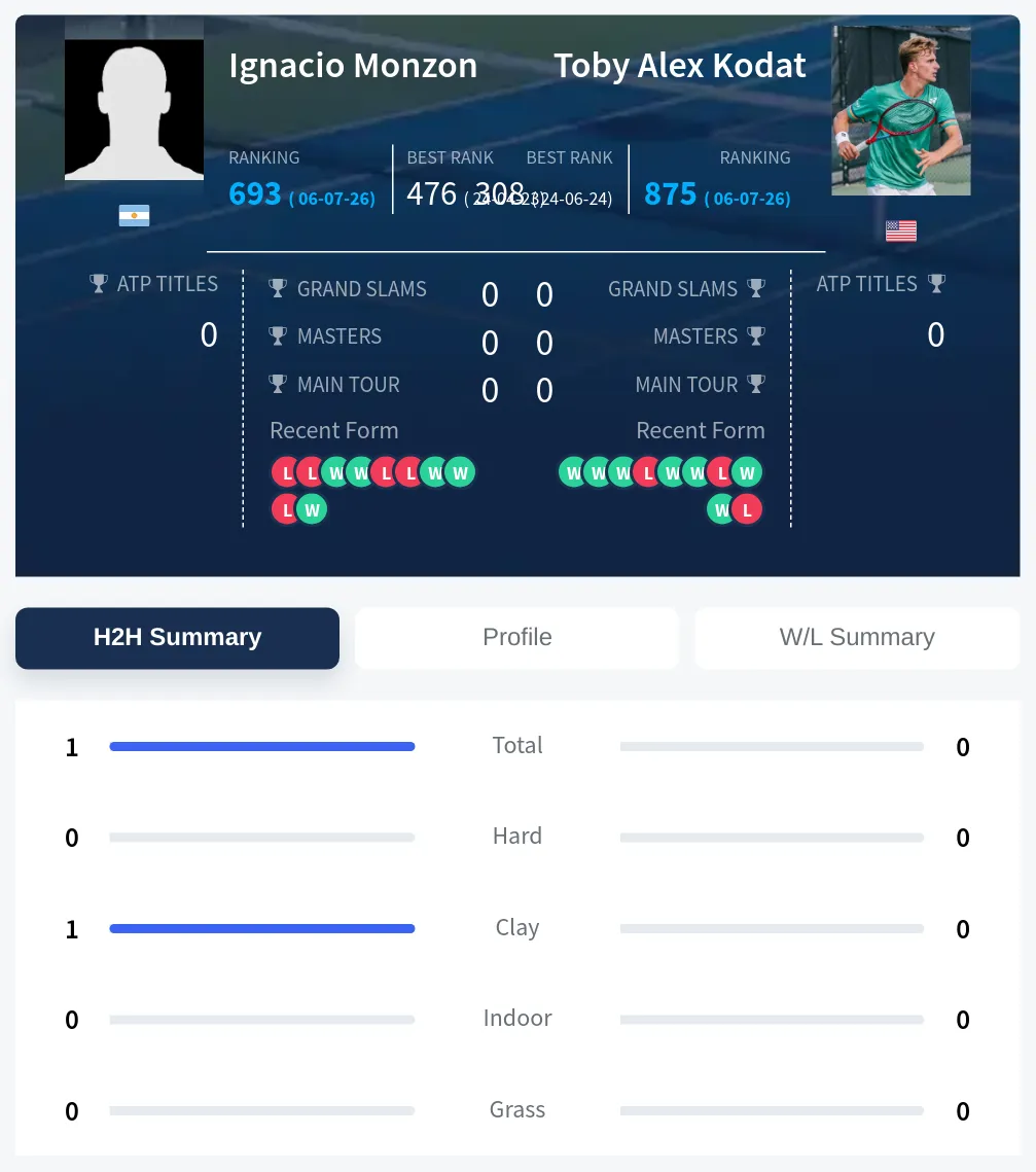 Monzon Kodat H2h Summary Stats