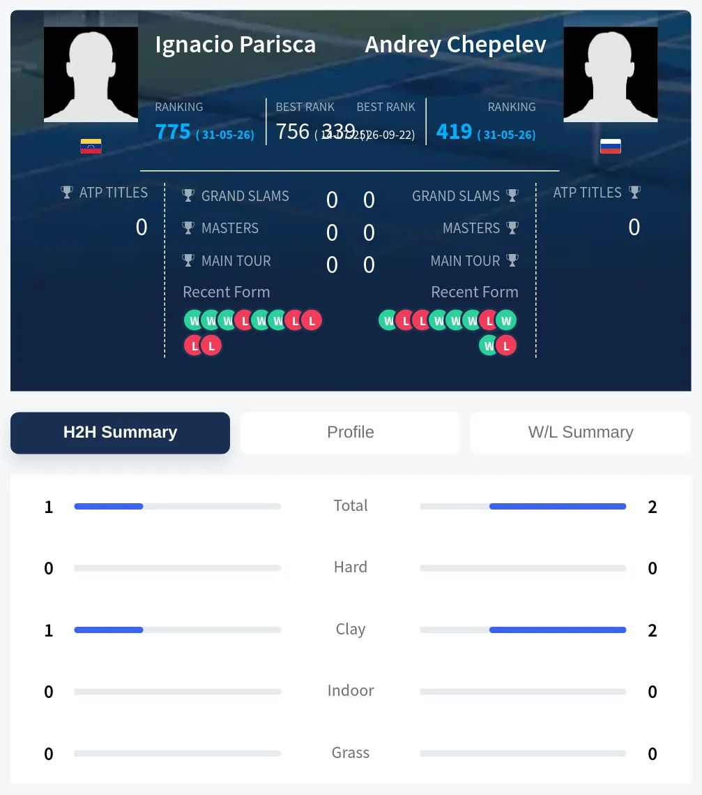 Chepelev Parisca H2h Summary Stats