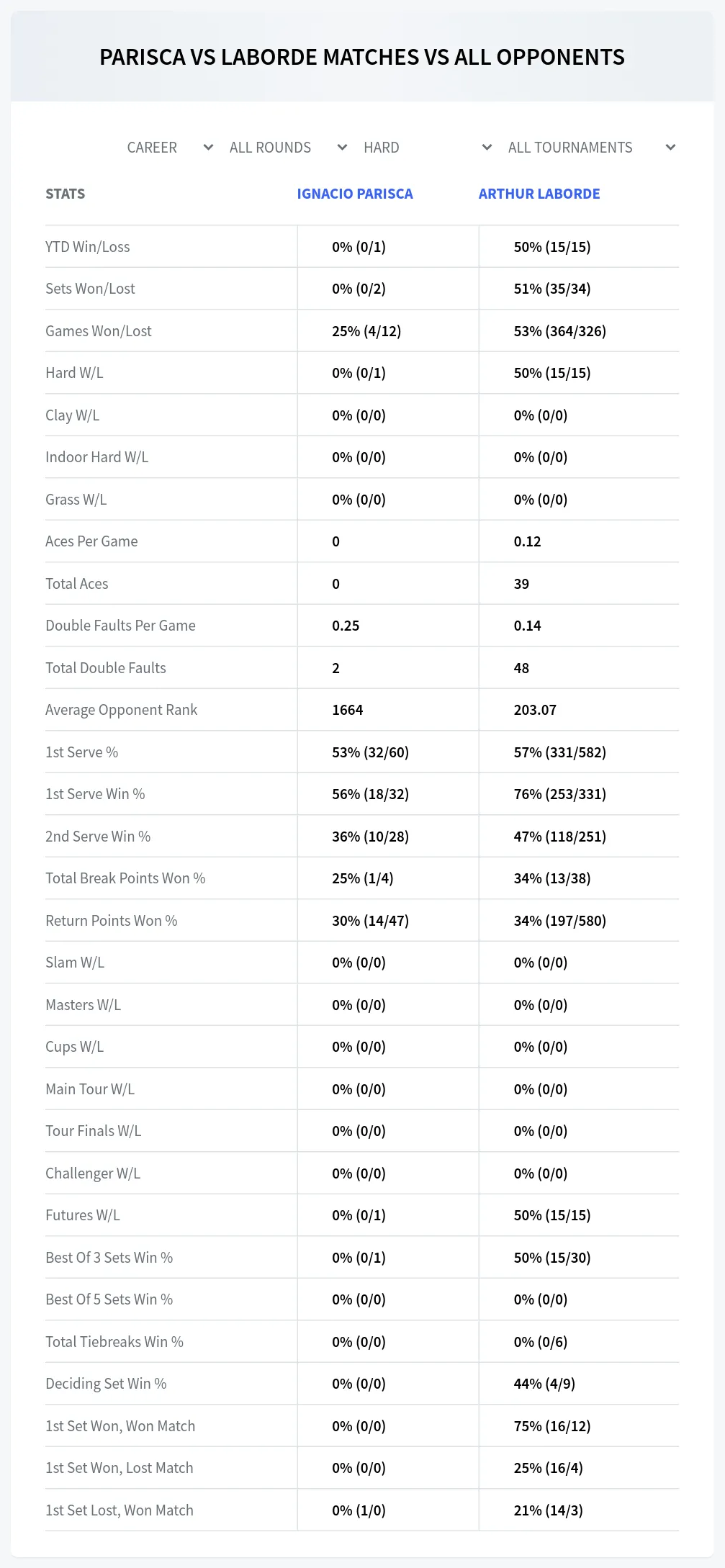 Ignacio Parisca Arthur Laborde Prediction Stats
