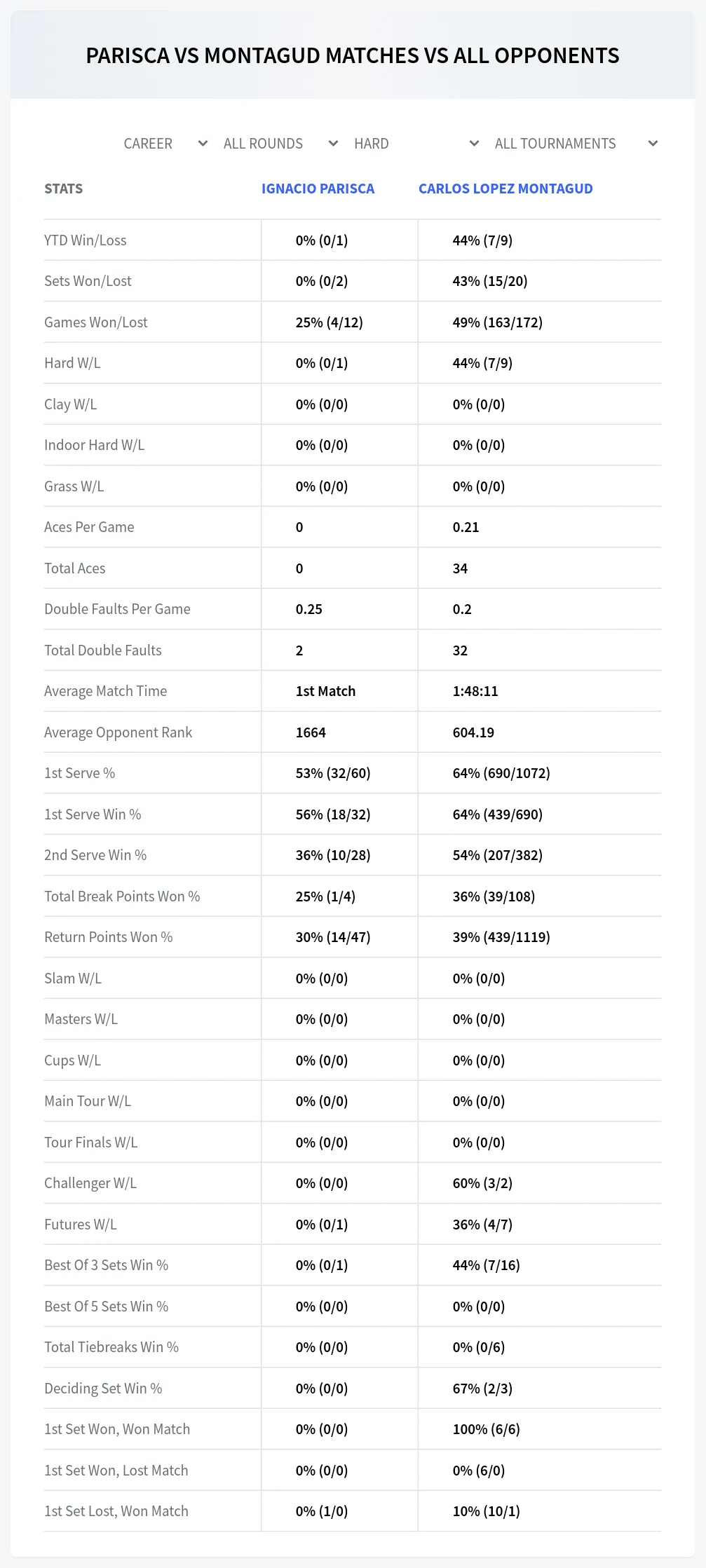 Ignacio Parisca Carlos Lopez Montagud Prediction Stats