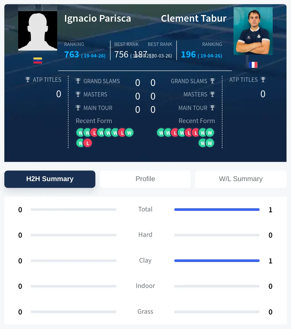 Tabur Parisca H2h Summary Stats