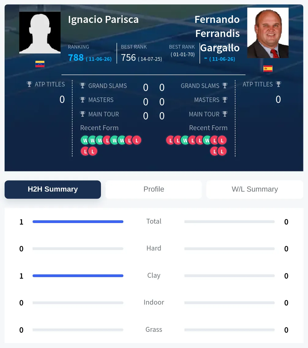 Gargallo Parisca H2h Summary Stats